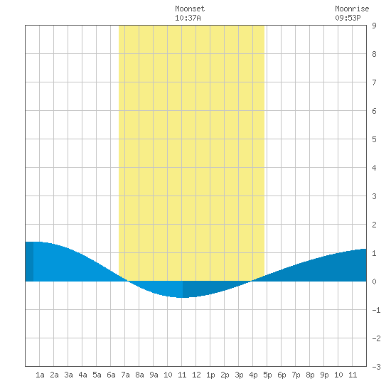West Bay tide chart for Friday, December 24, 2021