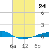 West Bay tide chart for Friday, December 24, 2021