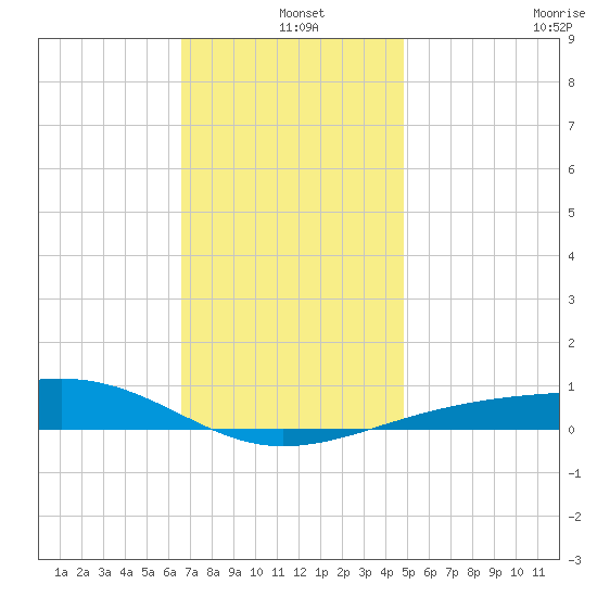 West Bay tide chart for Saturday, December 25, 2021