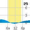 West Bay tide chart for Saturday, December 25, 2021