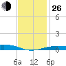 West Bay tide chart for Sunday, December 26, 2021