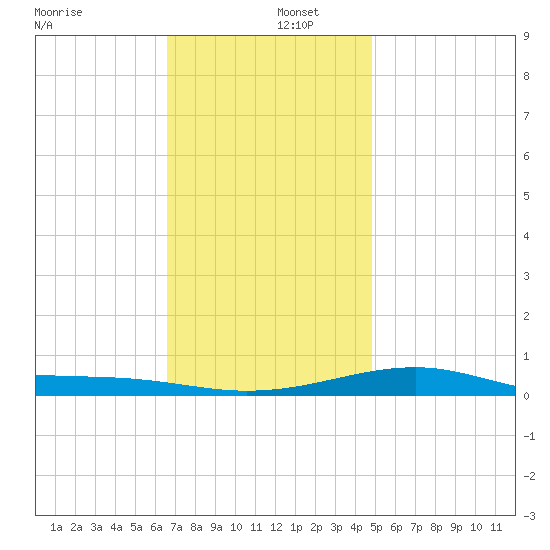 West Bay tide chart for Monday, December 27, 2021