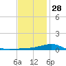 West Bay tide chart for Tuesday, December 28, 2021