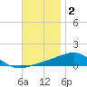 West Bay tide chart for Thursday, December 2, 2021