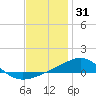 West Bay tide chart for Friday, December 31, 2021