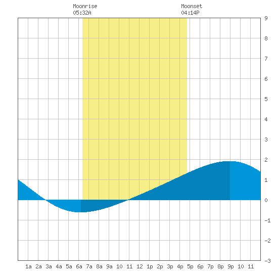 West Bay tide chart for Friday, December 3, 2021