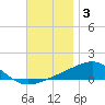 West Bay tide chart for Friday, December 3, 2021