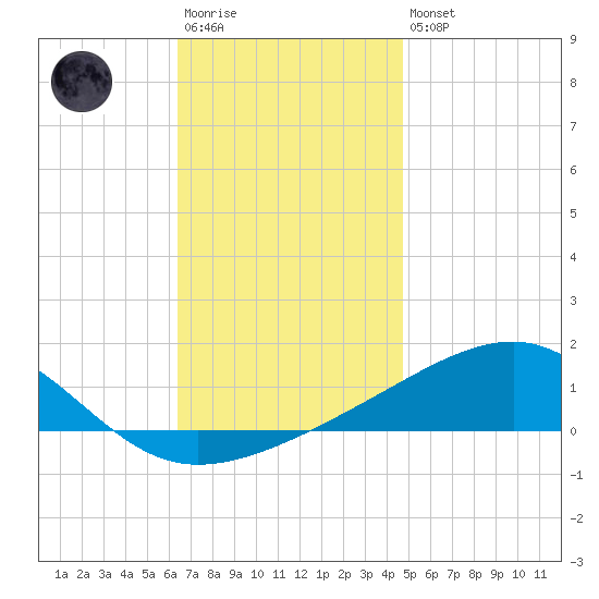 West Bay tide chart for Saturday, December 4, 2021
