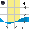West Bay tide chart for Saturday, December 4, 2021