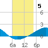 West Bay tide chart for Sunday, December 5, 2021