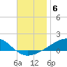 West Bay tide chart for Monday, December 6, 2021