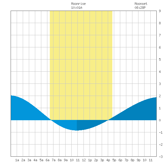 West Bay tide chart for Tuesday, December 7, 2021