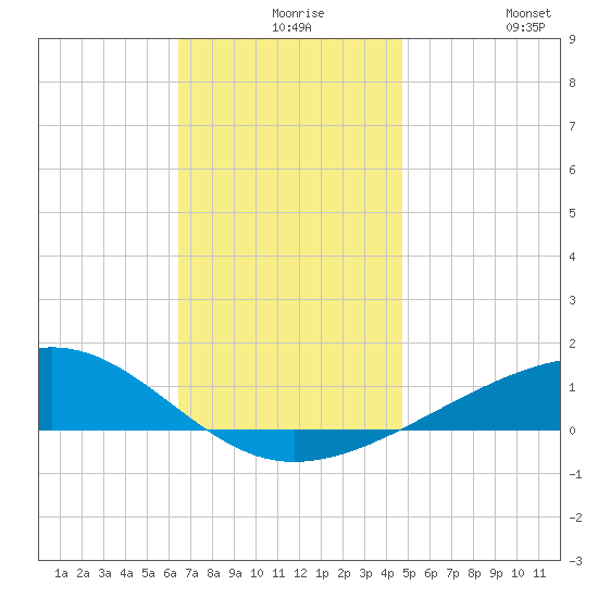 West Bay tide chart for Wednesday, December 8, 2021