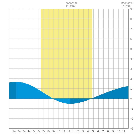 West Bay tide chart for Thursday, December 9, 2021
