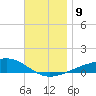 West Bay tide chart for Thursday, December 9, 2021