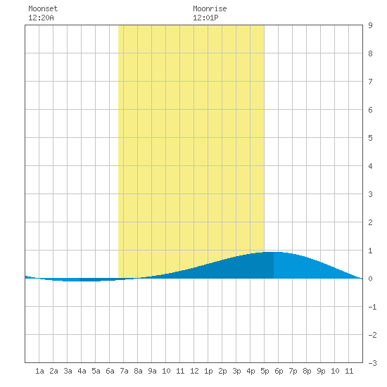 West Bay tide chart for Monday, January 10, 2022