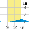 West Bay tide chart for Monday, January 10, 2022
