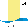West Bay tide chart for Friday, January 14, 2022