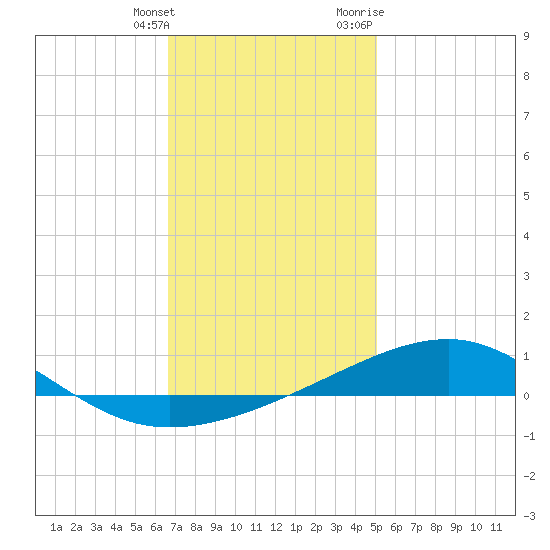 West Bay tide chart for Saturday, January 15, 2022