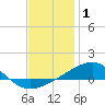 West Bay tide chart for Saturday, January 1, 2022