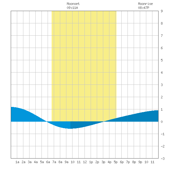 West Bay tide chart for Friday, January 21, 2022