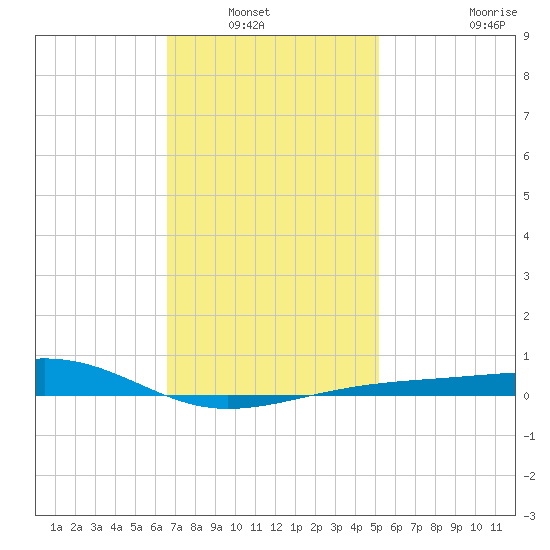 West Bay tide chart for Saturday, January 22, 2022