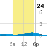 West Bay tide chart for Monday, January 24, 2022