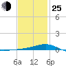West Bay tide chart for Tuesday, January 25, 2022