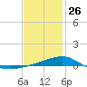 West Bay tide chart for Wednesday, January 26, 2022
