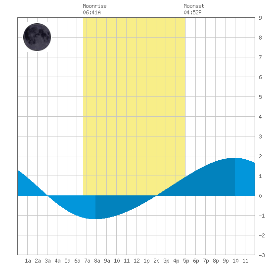 West Bay tide chart for Sunday, January 2, 2022