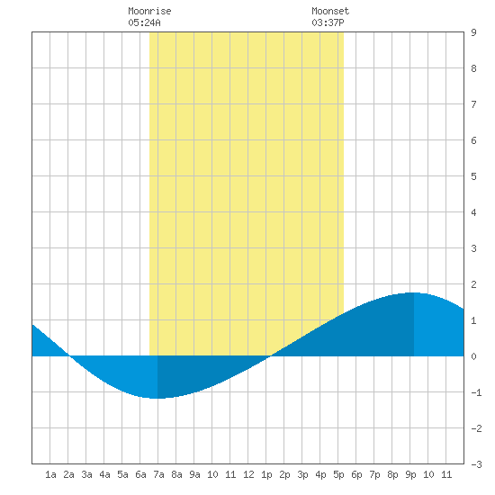 West Bay tide chart for Sunday, January 30, 2022