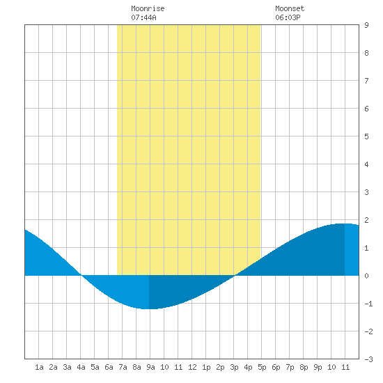 West Bay tide chart for Monday, January 3, 2022
