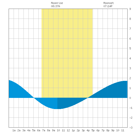 West Bay tide chart for Tuesday, January 4, 2022