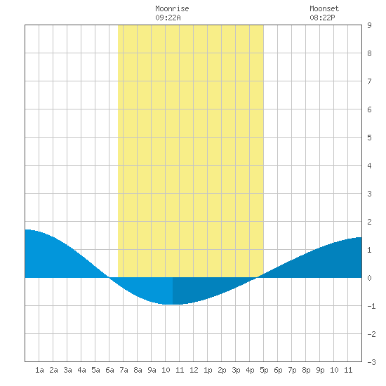 West Bay tide chart for Wednesday, January 5, 2022