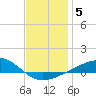 West Bay tide chart for Wednesday, January 5, 2022