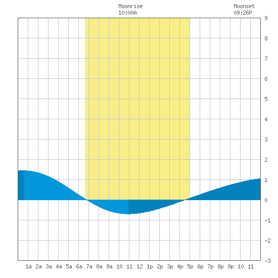 West Bay tide chart for Thursday, January 6, 2022