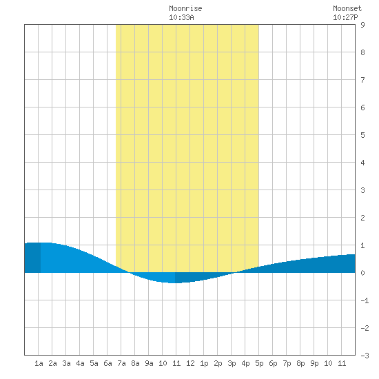 West Bay tide chart for Friday, January 7, 2022