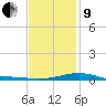 West Bay tide chart for Sunday, January 9, 2022
