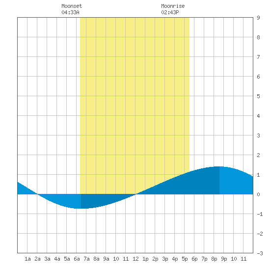 West Bay tide chart for Sunday, February 13, 2022