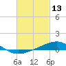West Bay tide chart for Sunday, February 13, 2022