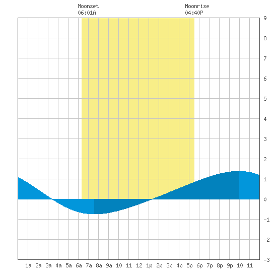 West Bay tide chart for Tuesday, February 15, 2022