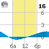West Bay tide chart for Wednesday, February 16, 2022