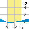 West Bay tide chart for Thursday, February 17, 2022
