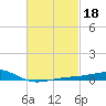 West Bay tide chart for Friday, February 18, 2022