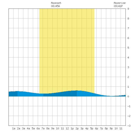 West Bay tide chart for Sunday, February 20, 2022