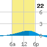 West Bay tide chart for Tuesday, February 22, 2022