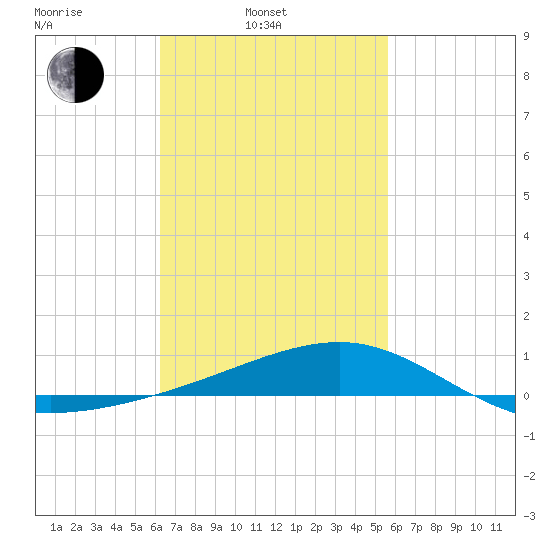West Bay tide chart for Wednesday, February 23, 2022