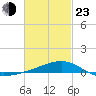 West Bay tide chart for Wednesday, February 23, 2022