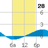 West Bay tide chart for Monday, February 28, 2022