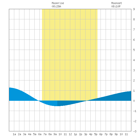 West Bay tide chart for Thursday, February 3, 2022